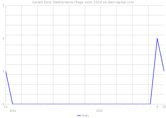 Gerald Deck (Netherlands) Page visits 2024 