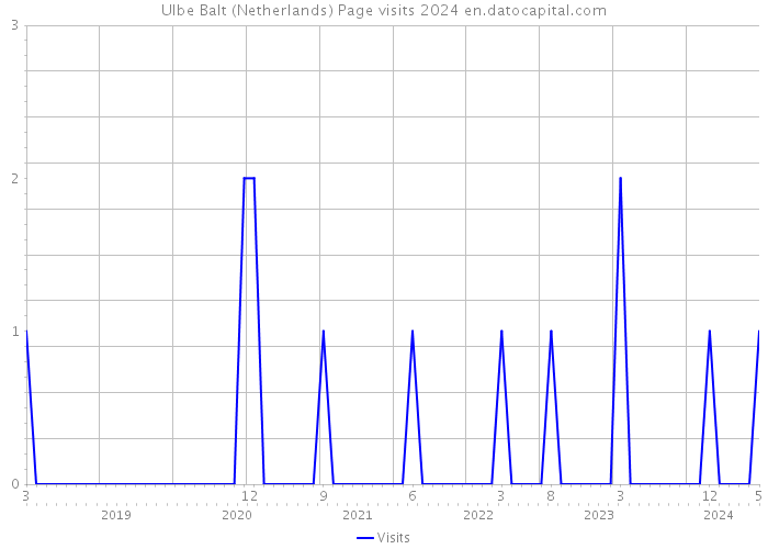 Ulbe Balt (Netherlands) Page visits 2024 
