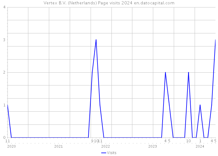 Vertex B.V. (Netherlands) Page visits 2024 