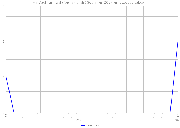 Mc Dach Limited (Netherlands) Searches 2024 