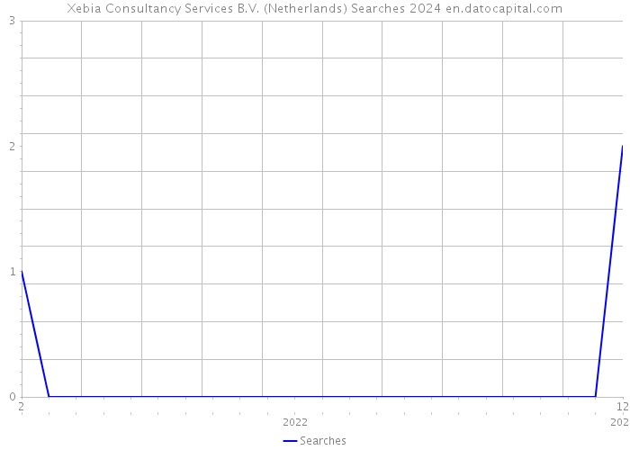 Xebia Consultancy Services B.V. (Netherlands) Searches 2024 
