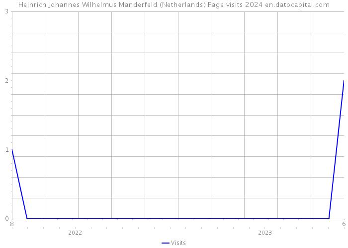 Heinrich Johannes Wilhelmus Manderfeld (Netherlands) Page visits 2024 
