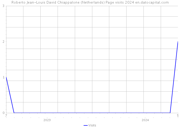 Roberto Jean-Louis David Chiappalone (Netherlands) Page visits 2024 