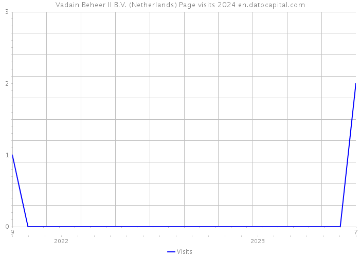 Vadain Beheer II B.V. (Netherlands) Page visits 2024 