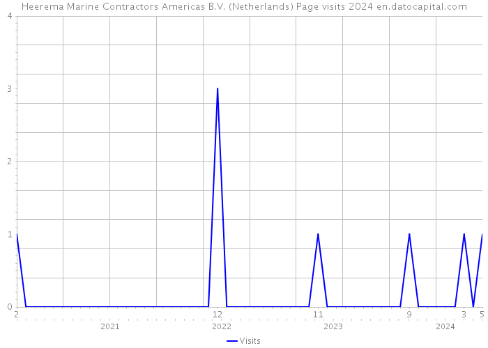 Heerema Marine Contractors Americas B.V. (Netherlands) Page visits 2024 
