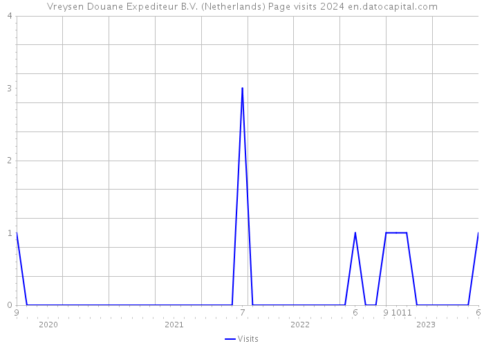 Vreysen Douane Expediteur B.V. (Netherlands) Page visits 2024 