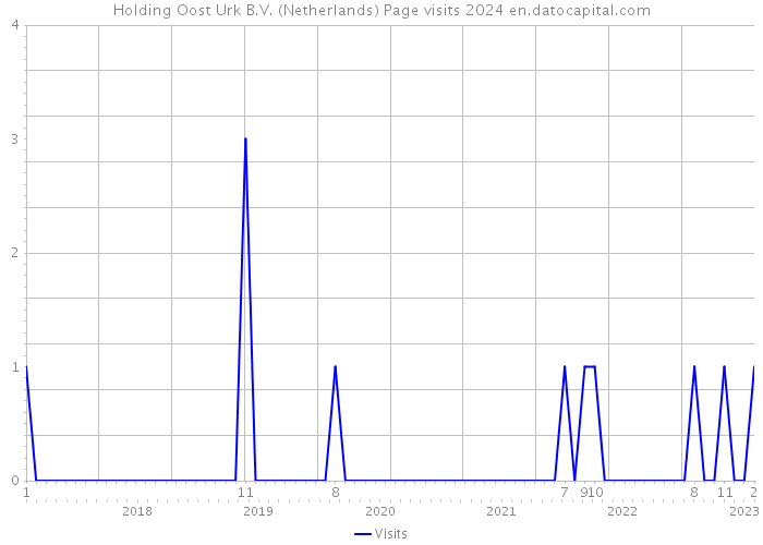 Holding Oost Urk B.V. (Netherlands) Page visits 2024 