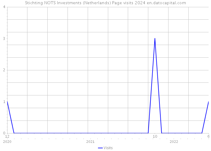 Stichting NOTS Investments (Netherlands) Page visits 2024 