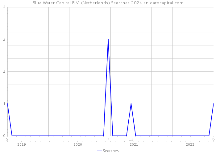 Blue Water Capital B.V. (Netherlands) Searches 2024 