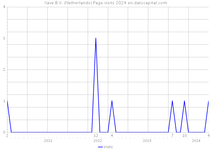 Xave B.V. (Netherlands) Page visits 2024 