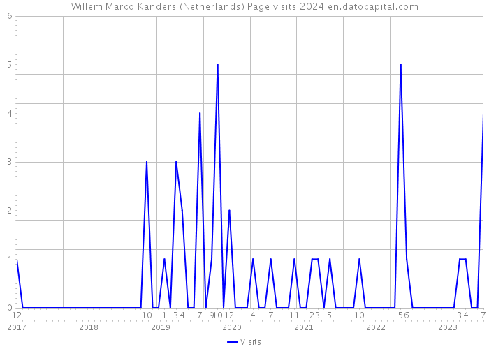 Willem Marco Kanders (Netherlands) Page visits 2024 
