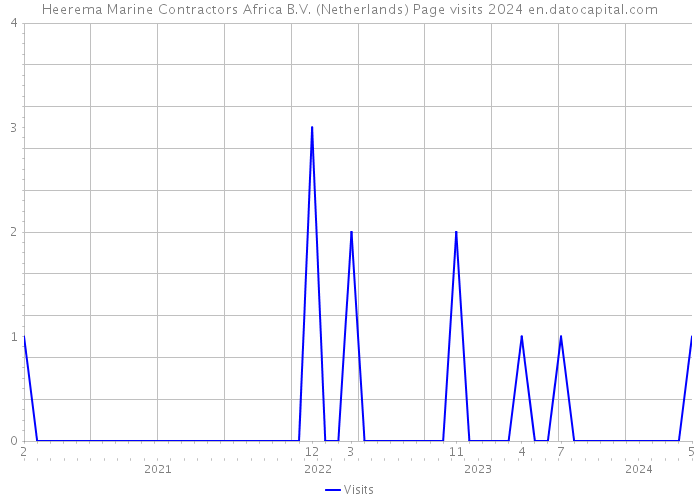 Heerema Marine Contractors Africa B.V. (Netherlands) Page visits 2024 