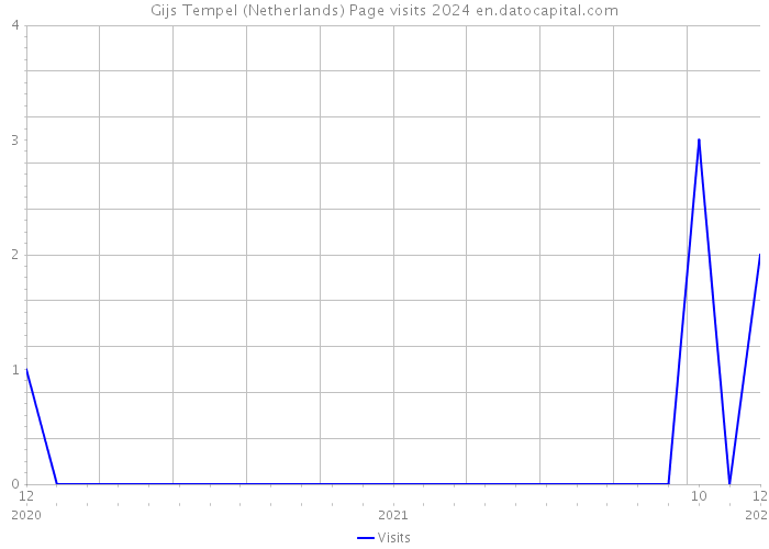 Gijs Tempel (Netherlands) Page visits 2024 