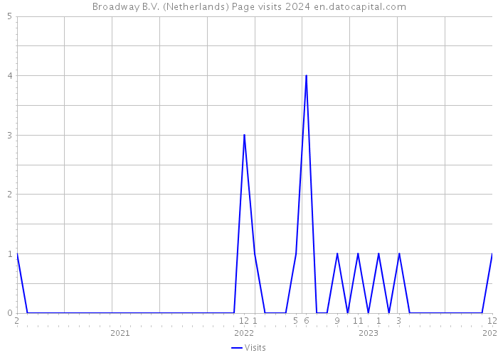 Broadway B.V. (Netherlands) Page visits 2024 