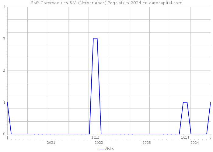 Soft Commodities B.V. (Netherlands) Page visits 2024 