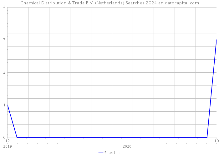 Chemical Distribution & Trade B.V. (Netherlands) Searches 2024 