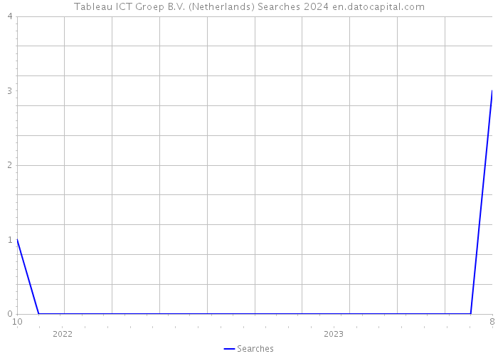 Tableau ICT Groep B.V. (Netherlands) Searches 2024 