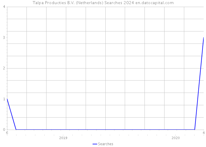 Talpa Producties B.V. (Netherlands) Searches 2024 