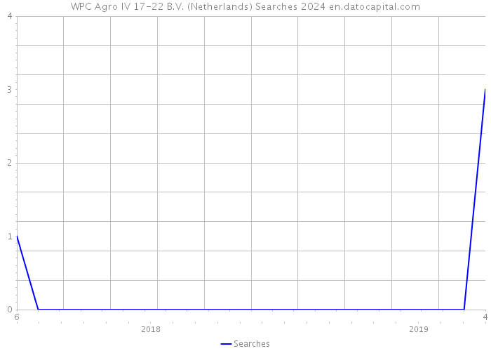 WPC Agro IV 17-22 B.V. (Netherlands) Searches 2024 