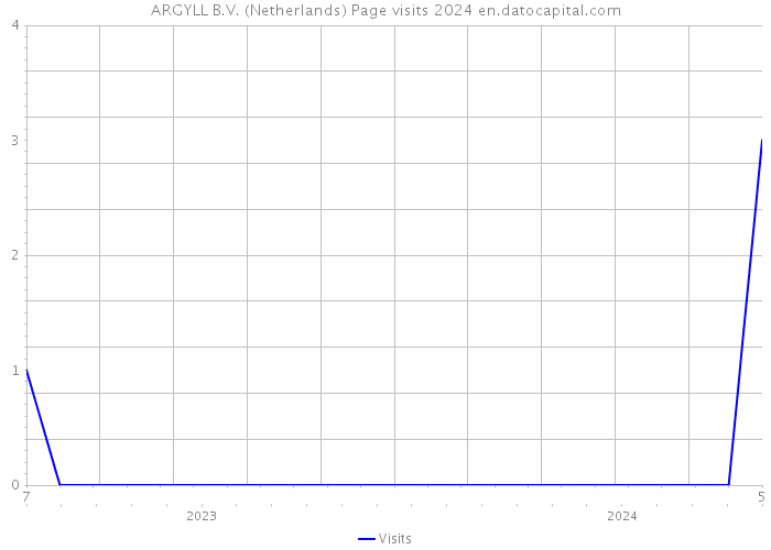 ARGYLL B.V. (Netherlands) Page visits 2024 