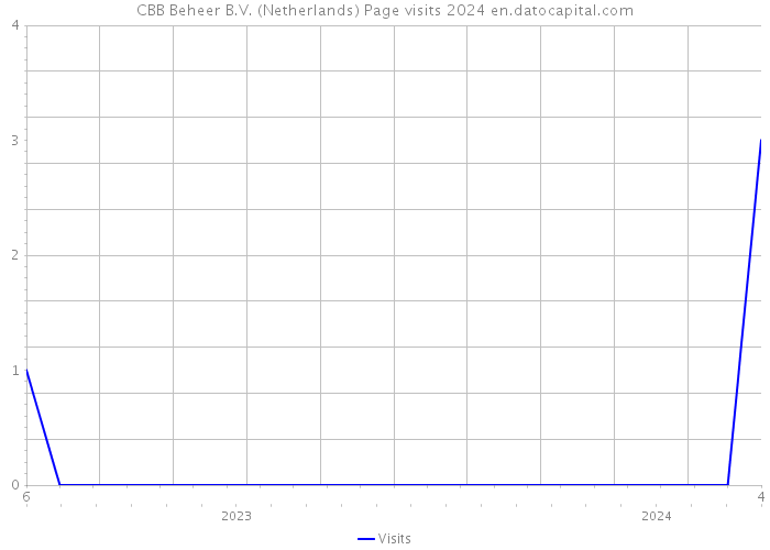 CBB Beheer B.V. (Netherlands) Page visits 2024 