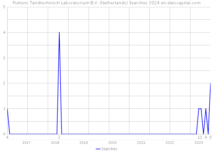 Puttens Tandtechnisch Laboratorium B.V. (Netherlands) Searches 2024 