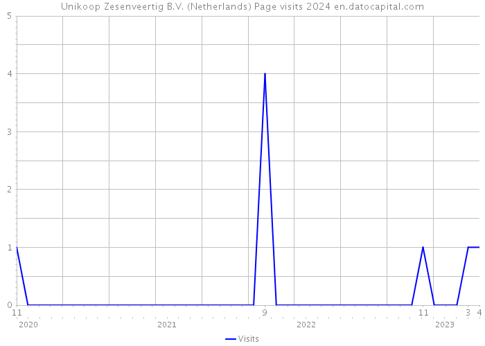 Unikoop Zesenveertig B.V. (Netherlands) Page visits 2024 