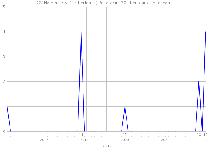 OV Holding B.V. (Netherlands) Page visits 2024 
