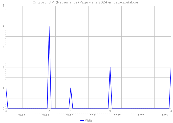 Ontzorg! B.V. (Netherlands) Page visits 2024 
