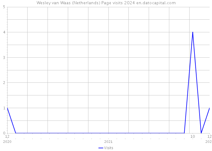 Wesley van Waas (Netherlands) Page visits 2024 