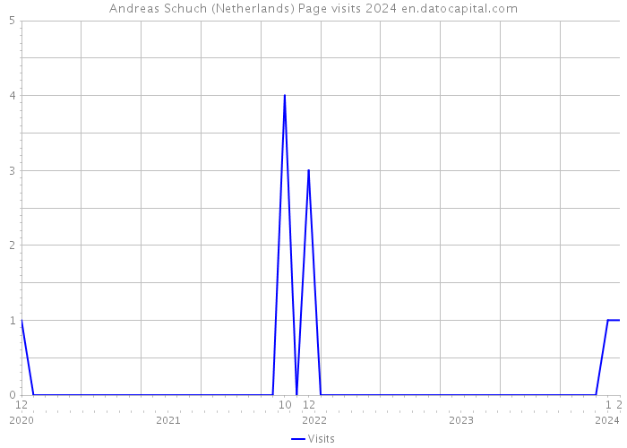 Andreas Schuch (Netherlands) Page visits 2024 