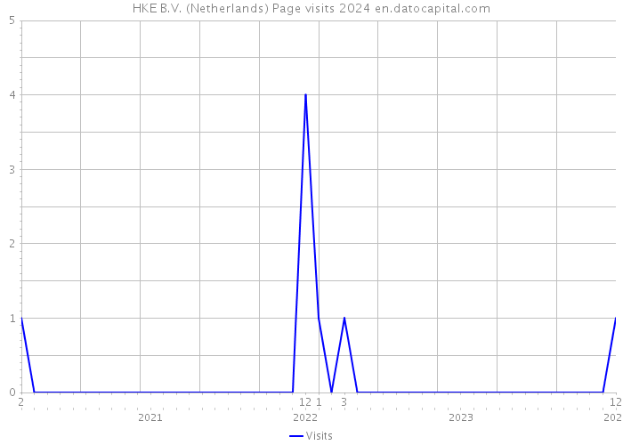 HKE B.V. (Netherlands) Page visits 2024 