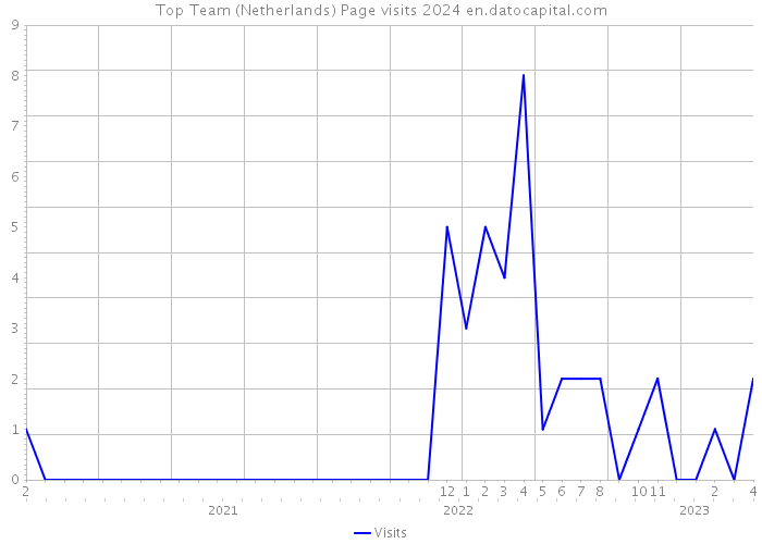 Top Team (Netherlands) Page visits 2024 