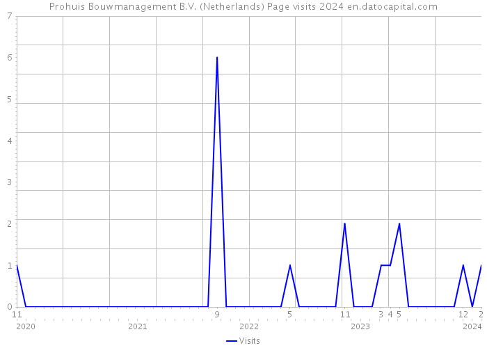 Prohuis Bouwmanagement B.V. (Netherlands) Page visits 2024 