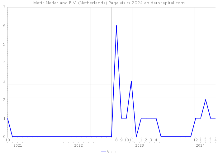Matic Nederland B.V. (Netherlands) Page visits 2024 