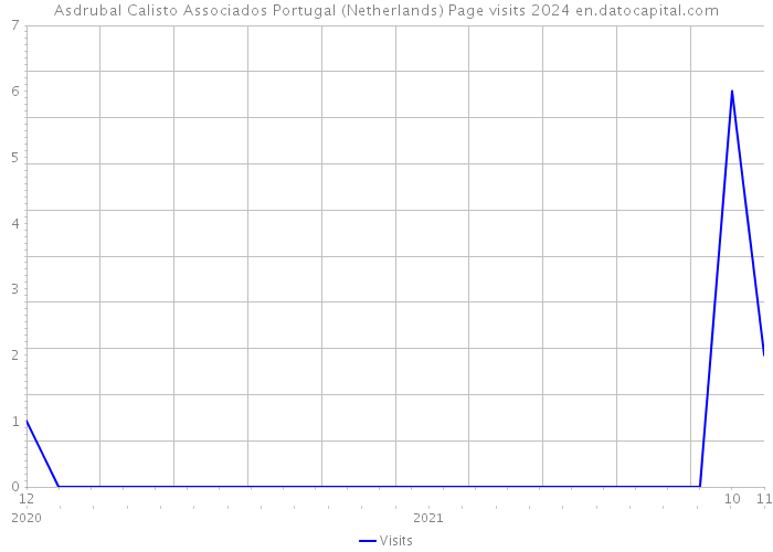 Asdrubal Calisto Associados Portugal (Netherlands) Page visits 2024 