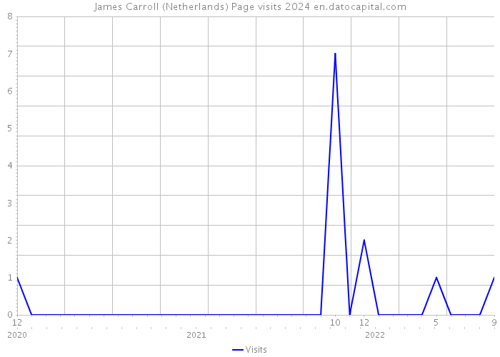 James Carroll (Netherlands) Page visits 2024 