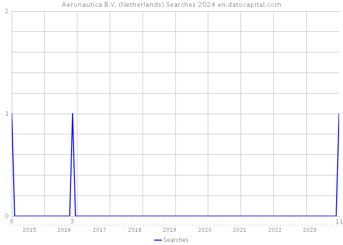 Aeronautica B.V. (Netherlands) Searches 2024 