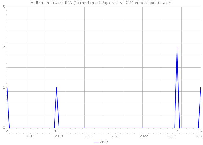 Hulleman Trucks B.V. (Netherlands) Page visits 2024 