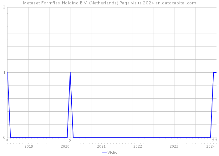 Metazet Formflex Holding B.V. (Netherlands) Page visits 2024 
