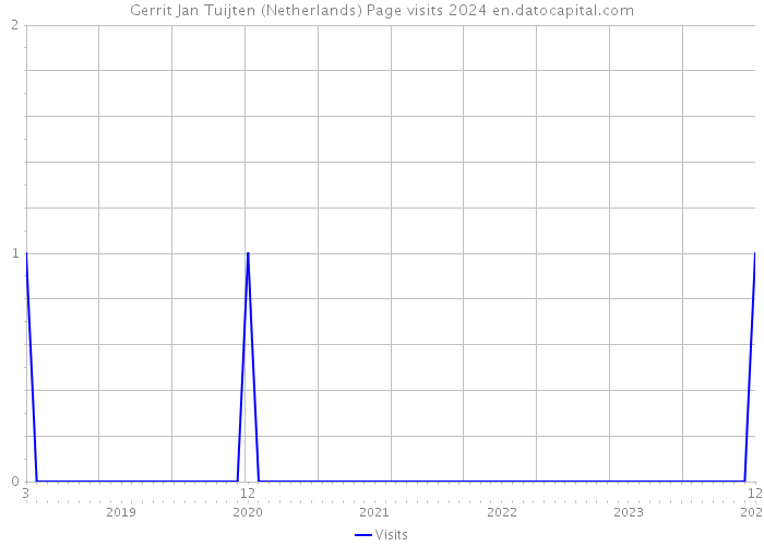 Gerrit Jan Tuijten (Netherlands) Page visits 2024 