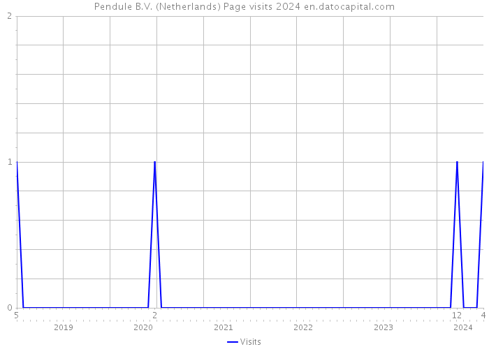 Pendule B.V. (Netherlands) Page visits 2024 