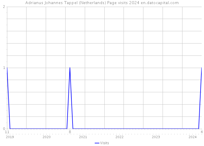 Adrianus Johannes Tappel (Netherlands) Page visits 2024 