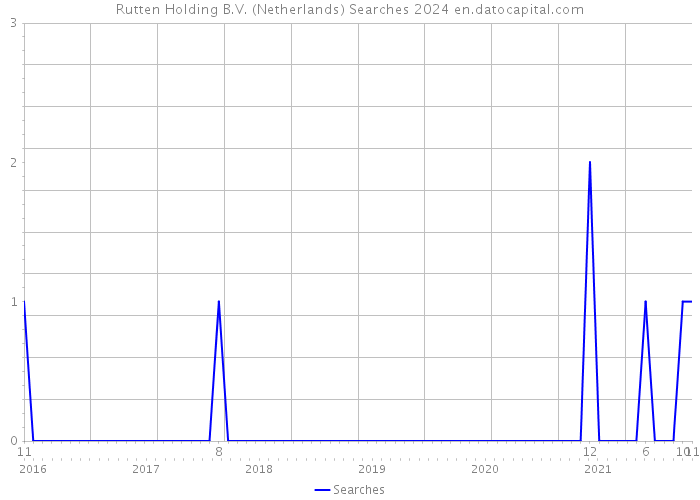 Rutten Holding B.V. (Netherlands) Searches 2024 