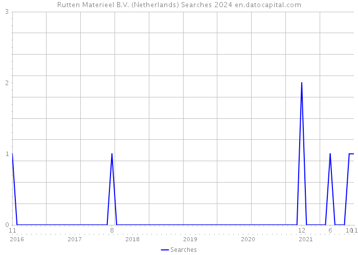 Rutten Materieel B.V. (Netherlands) Searches 2024 