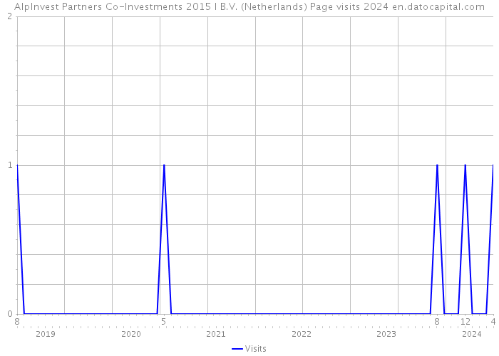 AlpInvest Partners Co-Investments 2015 I B.V. (Netherlands) Page visits 2024 
