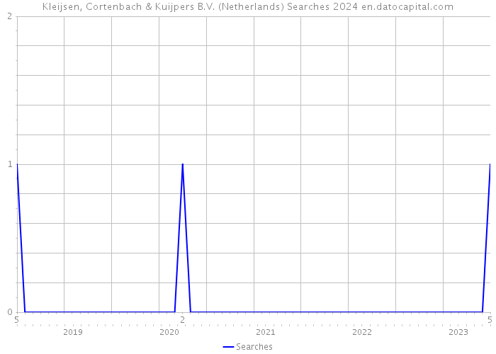 Kleijsen, Cortenbach & Kuijpers B.V. (Netherlands) Searches 2024 