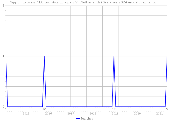 Nippon Express NEC Logistics Europe B.V. (Netherlands) Searches 2024 