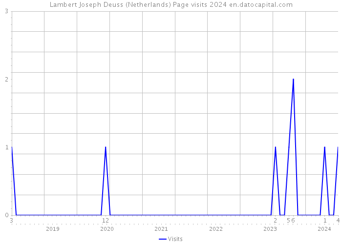 Lambert Joseph Deuss (Netherlands) Page visits 2024 