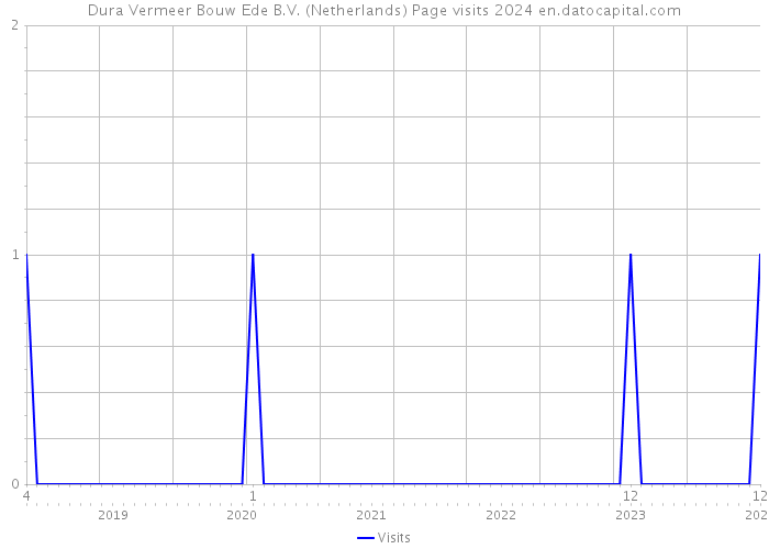 Dura Vermeer Bouw Ede B.V. (Netherlands) Page visits 2024 
